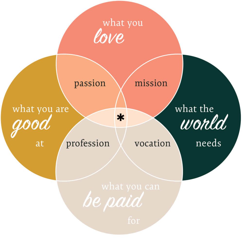 Find your purpose with the IKIGAI model Image